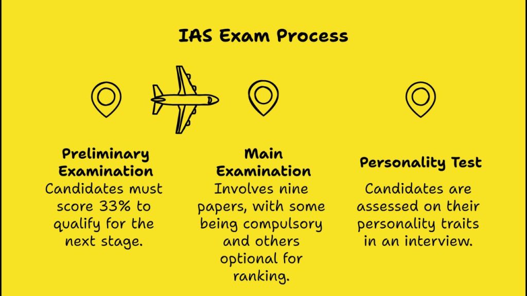 ias exam process